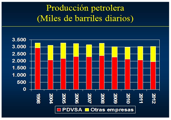 Vzla ProduccionPetrolera