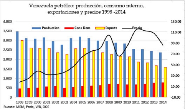 Vzla Petroleo Produccion Precio Consumo exports