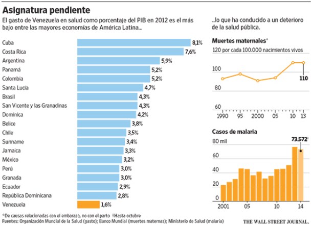 graficosaludvenezuelaWSJ