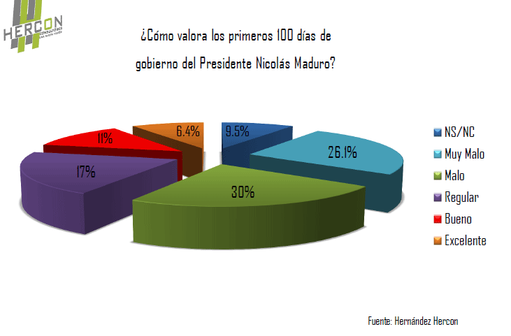 Los 100 días de Maduro: Muy malos o malos para el 56% de venezolanos (Encuesta)