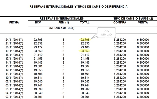 Las Reservas Internacionales caen US$ 755 millones en tres días