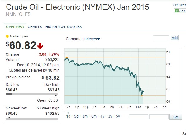 Se desploma el petróleo WTI y la cesta venezolana