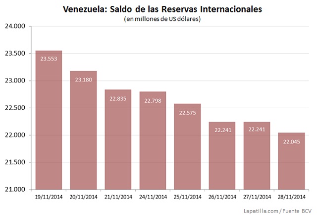 Reservas Internacionales caen US$ 1.508 millones en la última semana de noviembre