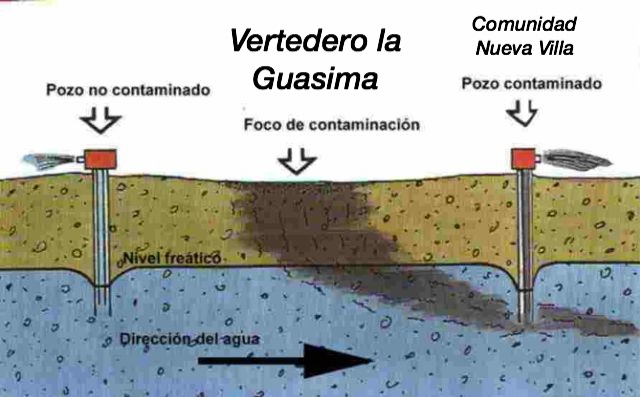 Un pozo de agua profunda al lado del Vertedero La Guásima surte a la Comunidad de Nueva Villa (video)