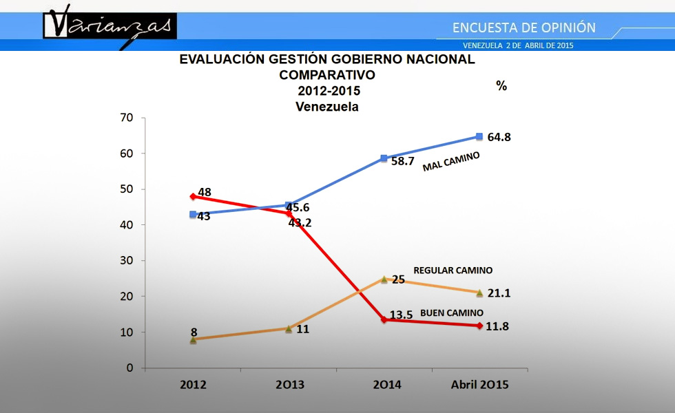 Estamos mal y vamos mal (encuesta Varianzas de abril 2015)