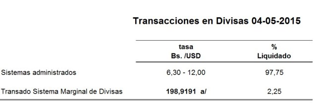 Así cerró el Dólar Simadi este martes