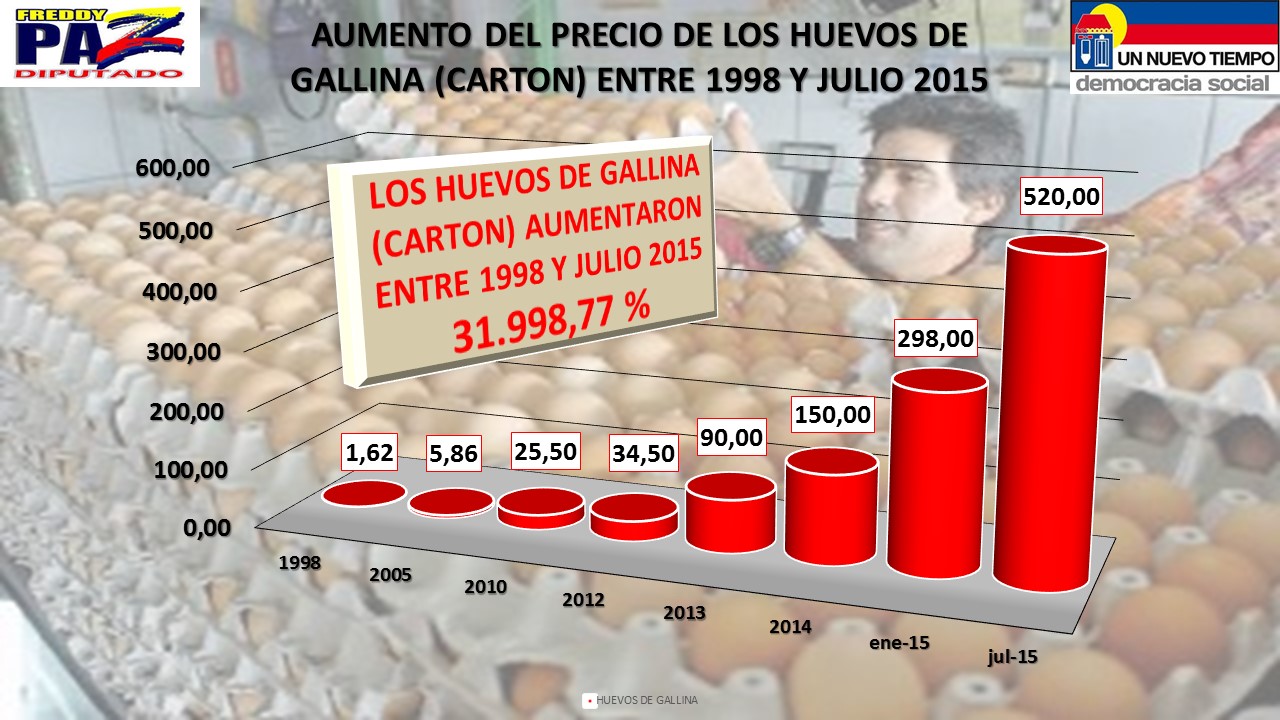 Entre 630 y 900 bolívares cuesta un cartón de huevos en Valencia