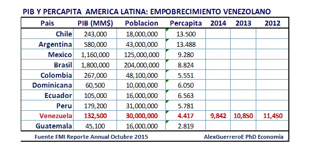 Latam PIBperCapita