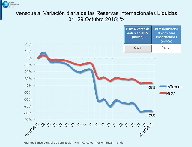 Vzla RRIIL Octubre 2015