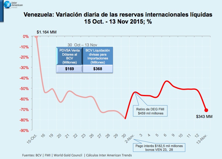 Al 13 de Noviembre las Reservas Internacionales Líquidas se ubicaron en $343 millones