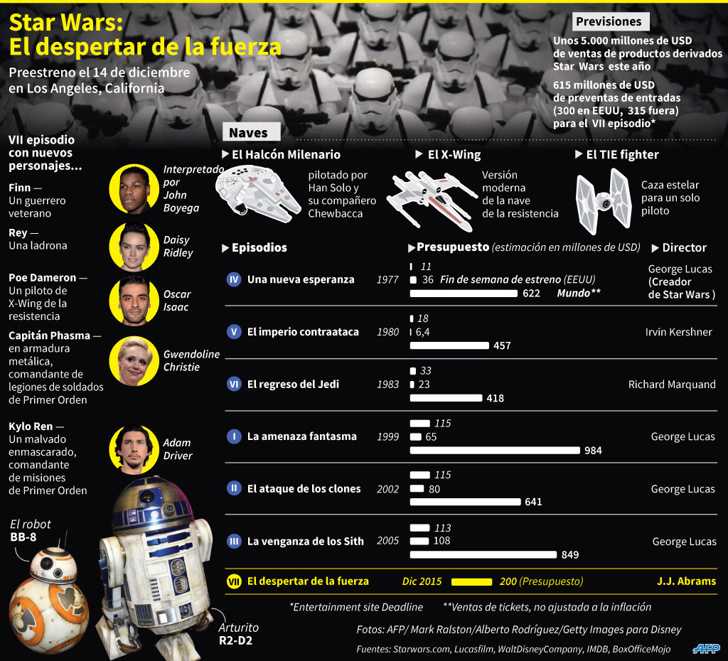 Un vistazo al mundo de Star Wars VII a pocos días de su estreno (FOTO)