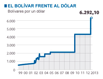 la-economia-durante-el-mandato-de-chavez-bolívarfrentealdolarok