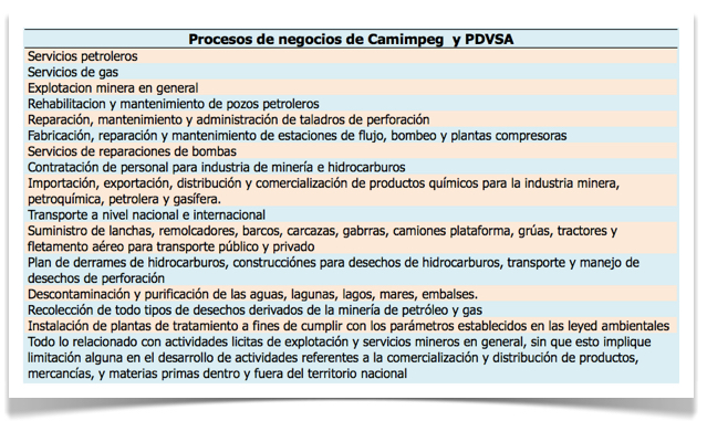 Grafica 1 - Procesos de negocios