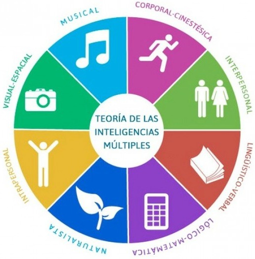 Teoria de las Inteligencias Multiples de Gardner