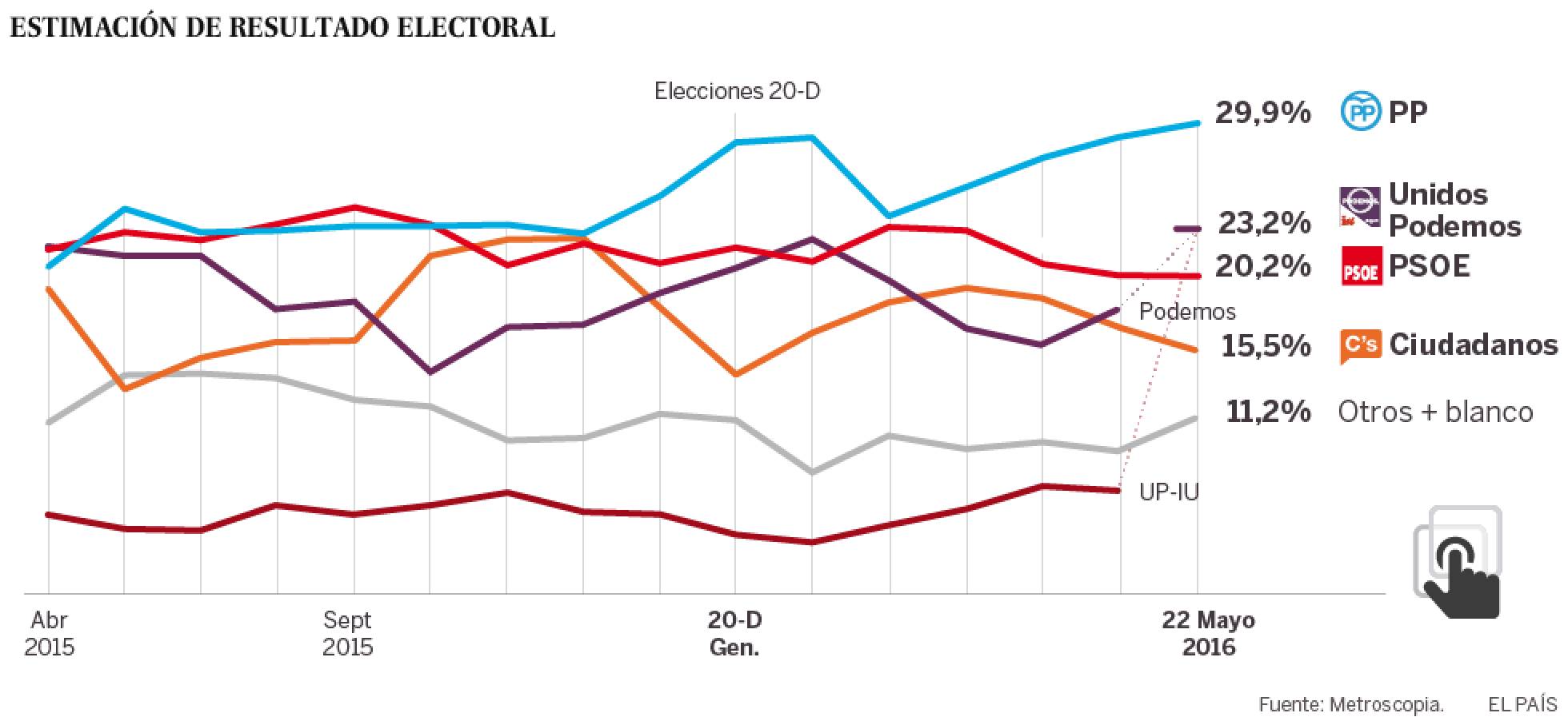 Podemos e Izquierda Unida superarían a socialistas en las elecciones