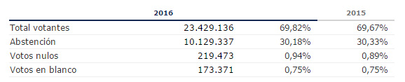 elecciones-espana20162