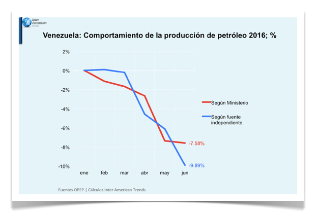 Grafica 1 Comportamiento de la proddion de petroleo