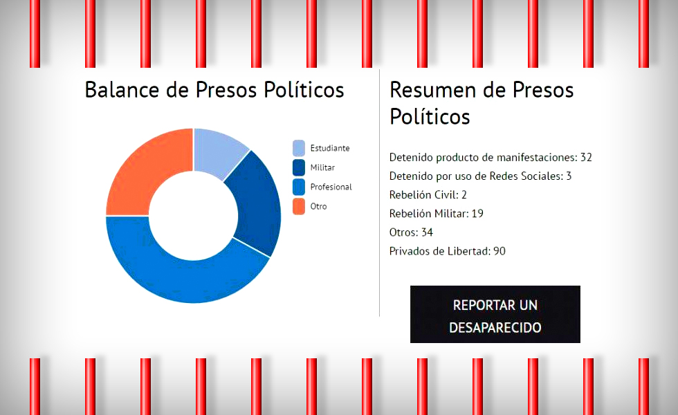 Foro Penal confirma que aún existen 90 presos políticos: “El balance no ha cambiado” (comunicado)