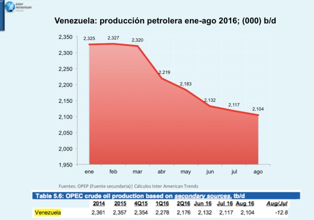 Grafico 1 Produccion Petrolera Agosto 2016