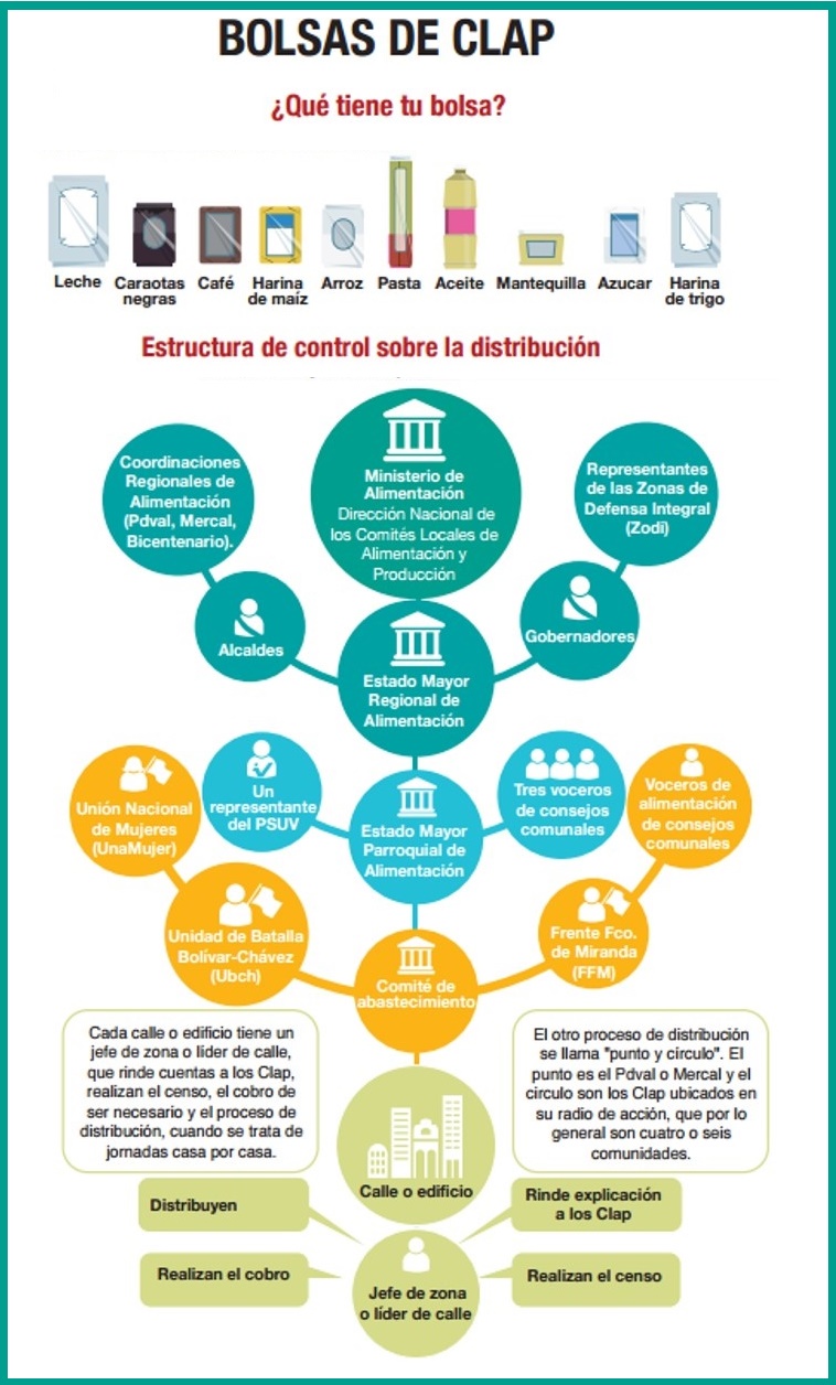 Unete: Los CLAP son un fracaso porque han dividido a las comunidades (Infografía)