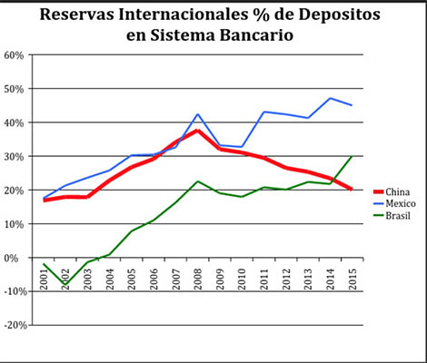 ReservasIntlChinaMexBrasil