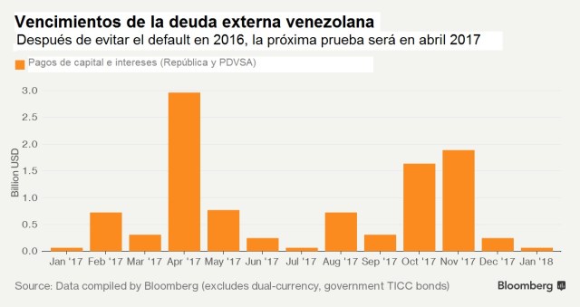 Vzla Vencimientos deuda externa 2017