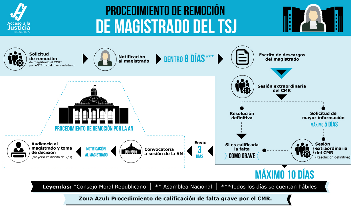 Entendiendo el legítimo procedimiento de remoción de magistrados (INFOGRAFÍA)