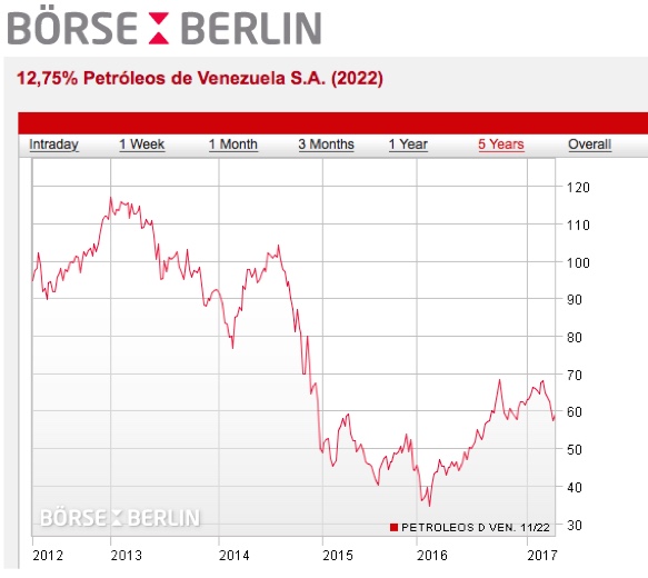 Grafico 1 PDVSA2022