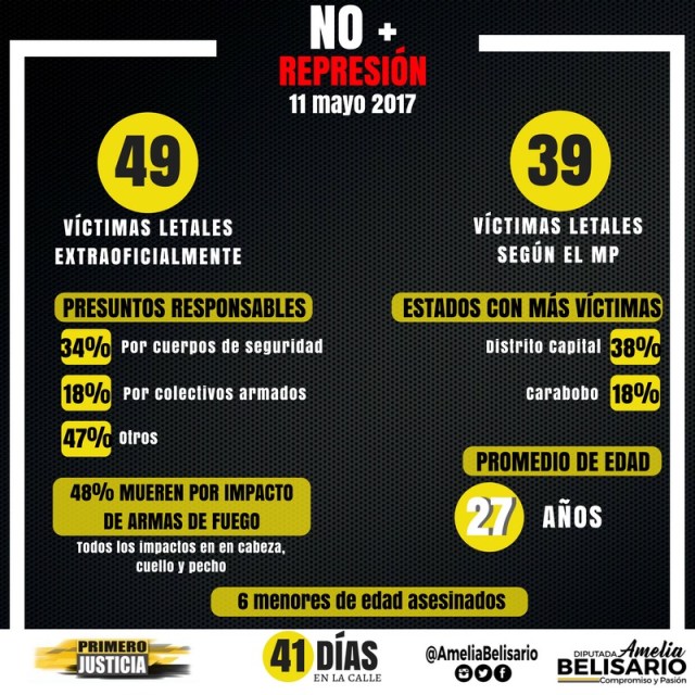 Balance de Resultados de la Represión y sus Consecuencias, al 11 de mayo de2017