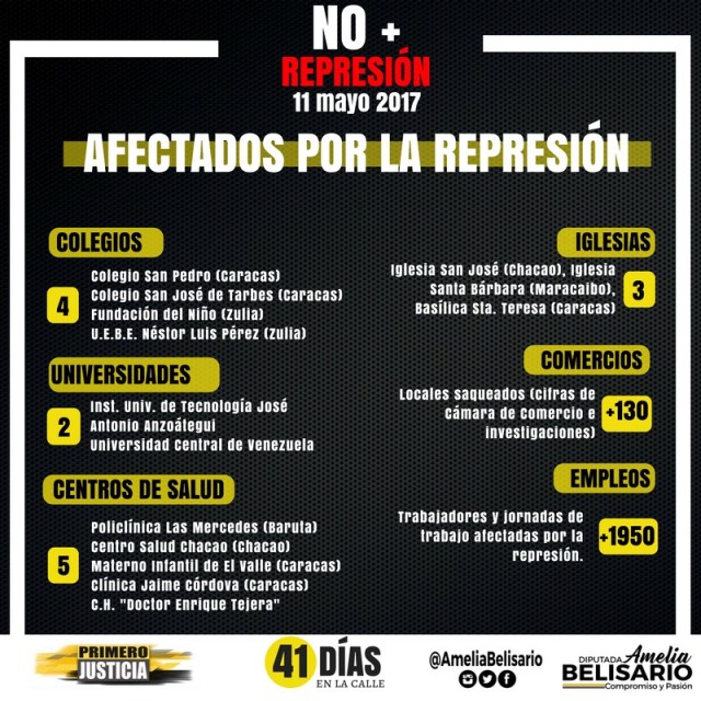 Balance de Resultados de la Represión y sus Consecuencias, al 11 de mayo de2017