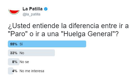 55 % de los patilleros del universo sabe la diferencia entre ir a huelga general e ir a paro (TWITTERENCUESTA)