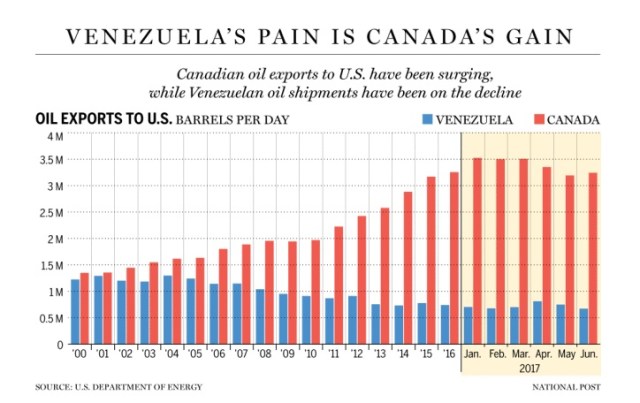 CanadaOilvsVenezuelaOil