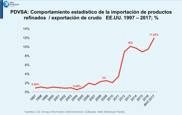 Grafica 2 Relacion inports_exports PDVSA USA