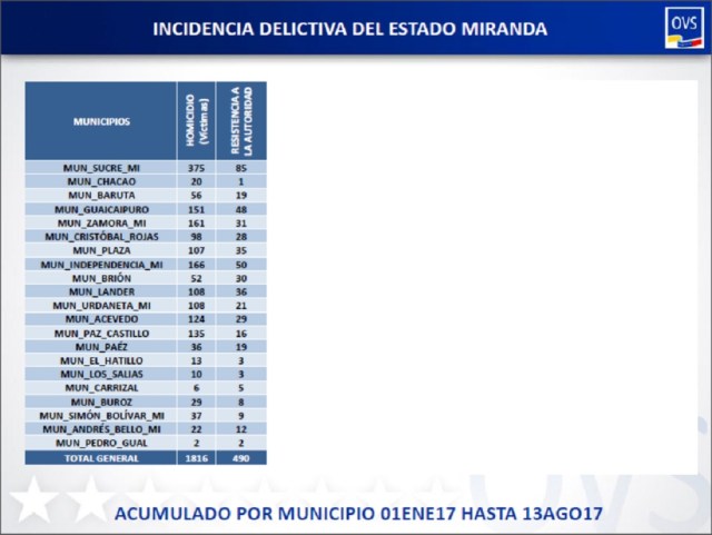 Homicidios por municipios en Miranda hasta el 13 de agosto