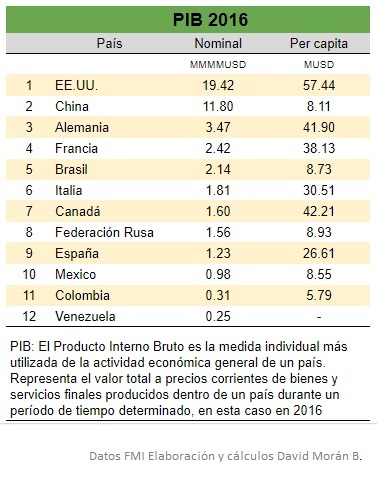 PIB 2016 Paises