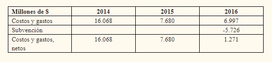 Pdvsa CostosyGastos2016