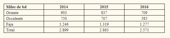 Pdvsa Produccion 2016