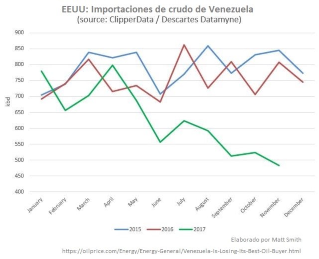 EEUU Importaciones de petroleo de Vzla 2015_2017