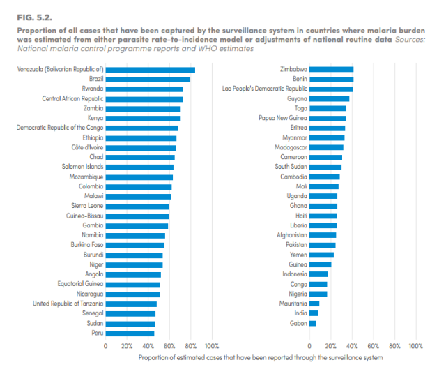 La proporción de casos de malaria más alta en un grupo de 55 países la aportó Venezuela 