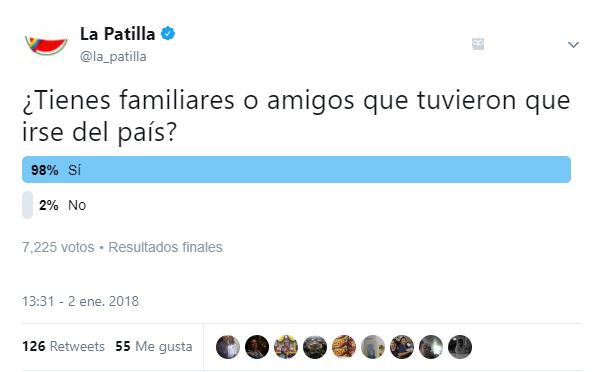 A “todo el mundo” se le ha ido alguien del país (TWITTERENCUESTA)