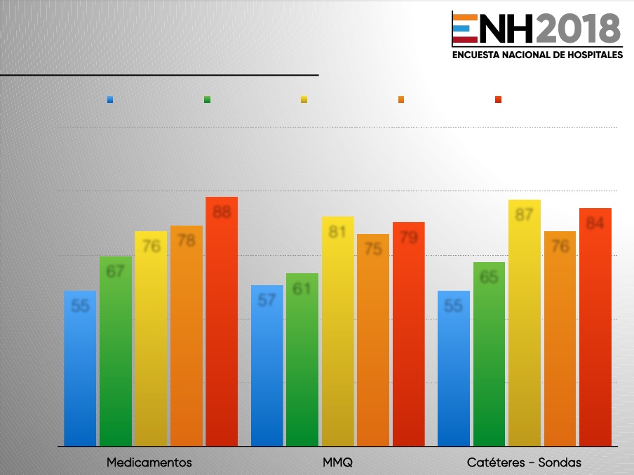 Cifras rojas de la Encuesta Nacional de Hospitales reflejan indiferencia del Gobierno