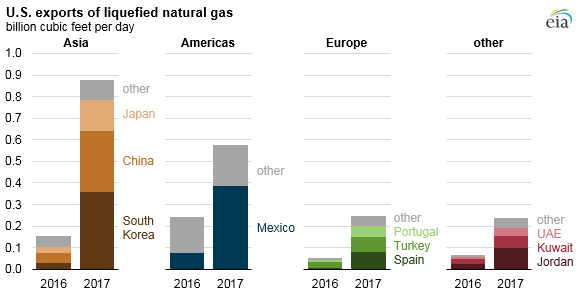 Fuente: Administración de Información de Energía de EE . UU., Gas Natural Mensual 