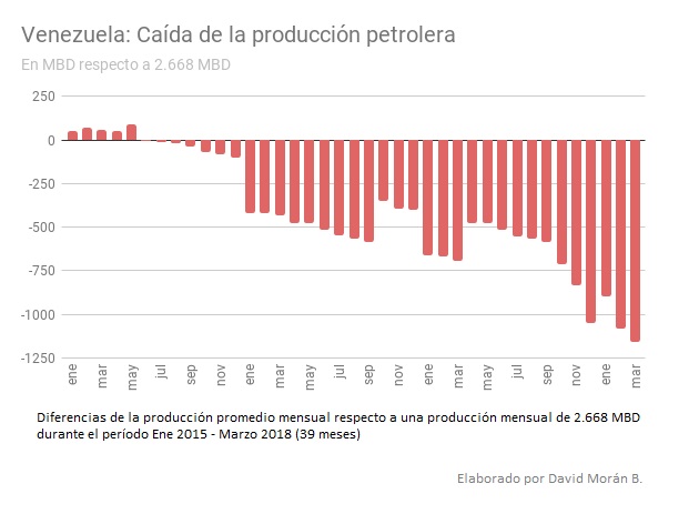 Vzla DMB Caida produccion petrolera Ene15 Marz18