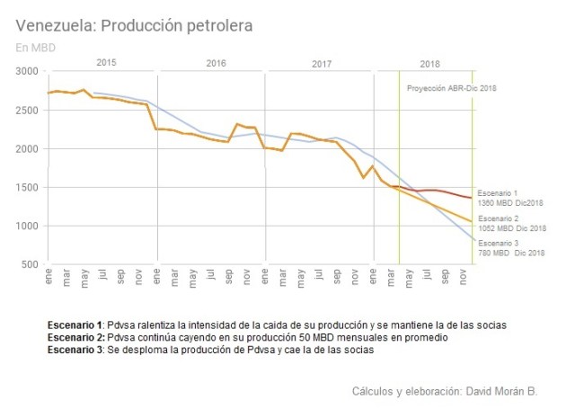 Vzla DMB Escenarios Petroleo 2018