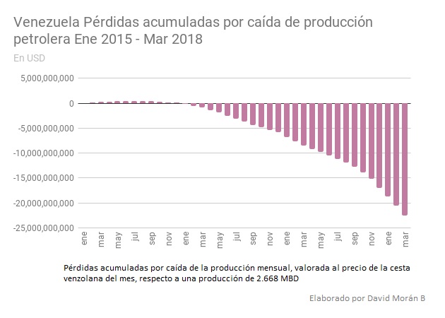 Vzla DMB perdias acumuladas