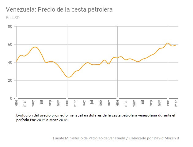 Vzla DMB precios cesta Ene15 Mar 18