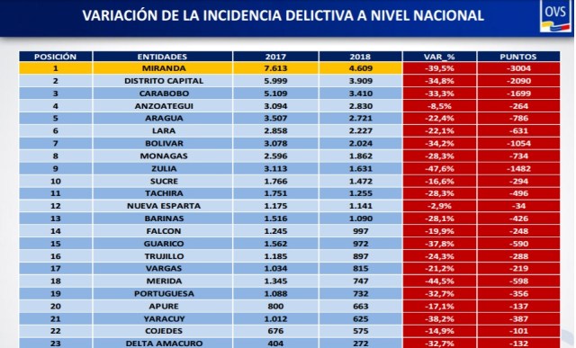 delitos 2017 vs 2018 por estado