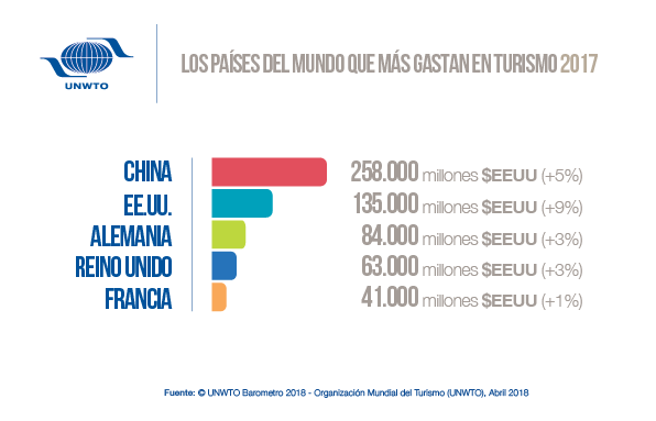 Fuerte repunte en 2017 de la demanda turística tanto en mercados tradicionales como emergentes