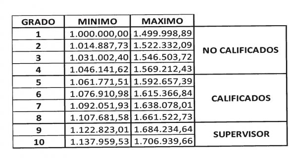 Tabulador Salarial para el personal obrero de la administración Pública 