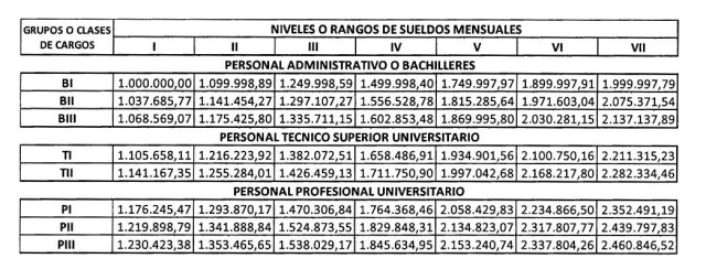 Tabulador salarial para funcionarios de carrera de la administración pública 